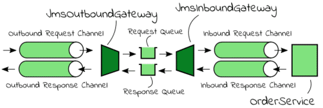 spring jms integration gateway example overview