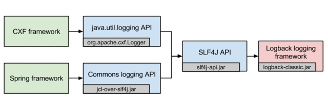 cxf logging using logback