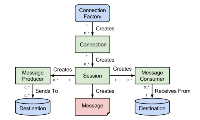 jms api programming model