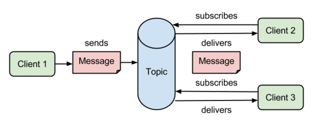 jms publish subscribe messaging